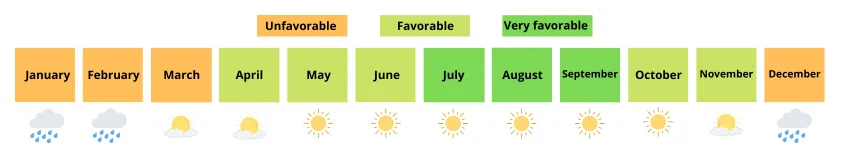 Weather and seasons in Carmel-by-the-Sea